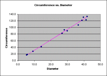 graph plotting circumference vs diameter