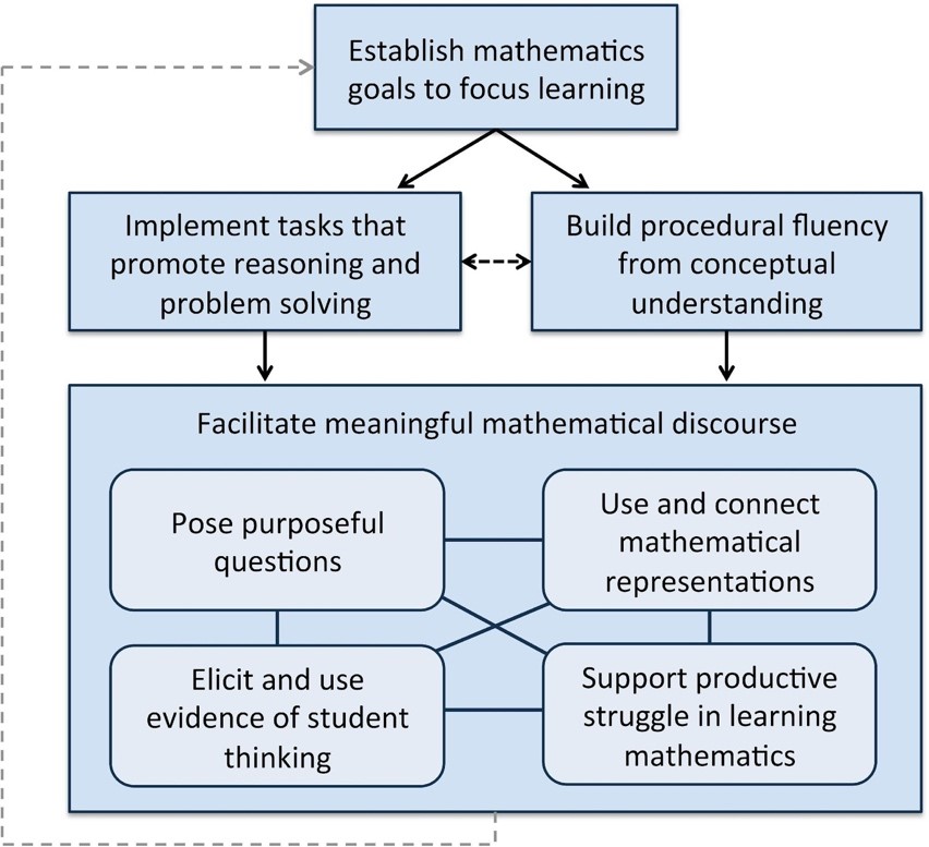 Mathematics Teaching Framework